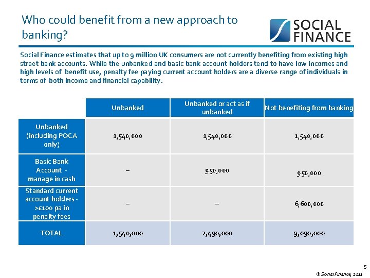 Who could benefit from a new approach to banking? Social Finance estimates that up