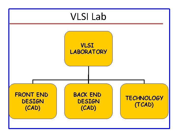 VLSI Lab VLSI LABORATORY FRONT END DESIGN (CAD) BACK END DESIGN (CAD) TECHNOLOGY (TCAD)