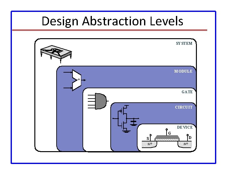 Design Abstraction Levels SYSTEM MODULE + GATE CIRCUIT DEVICE G S n+ D n+