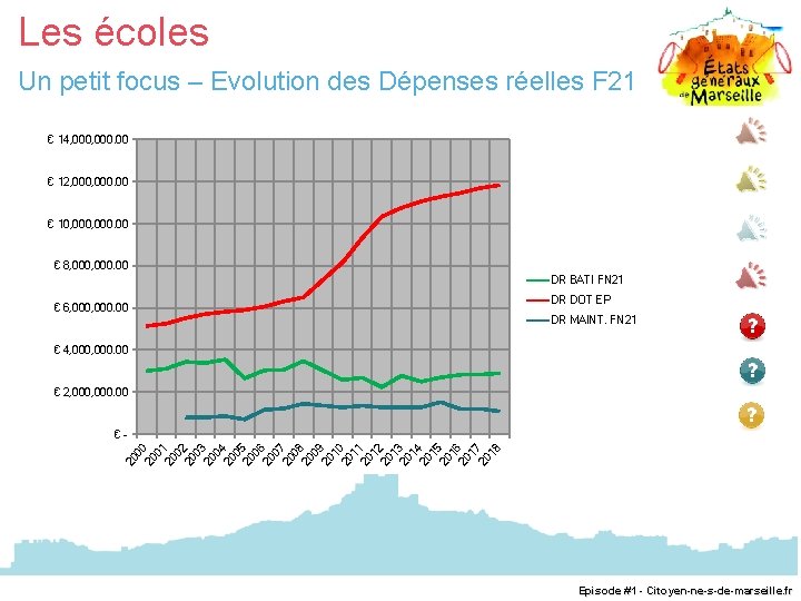 Les écoles Un petit focus – Evolution des Dépenses réelles F 21 € 14,