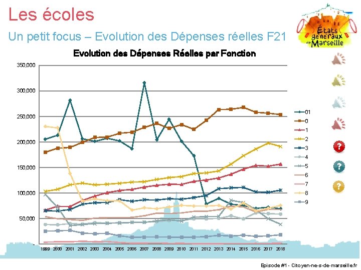 Les écoles Un petit focus – Evolution des Dépenses réelles F 21 Evolution des