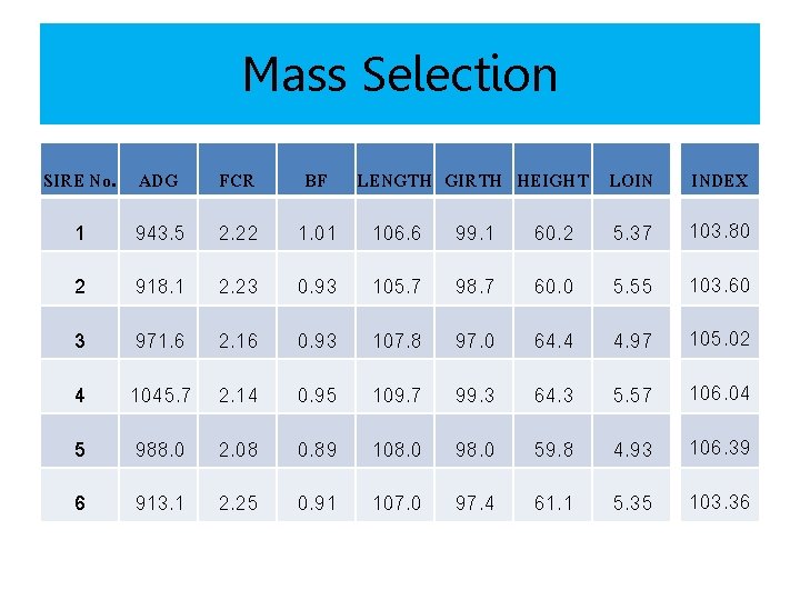 Mass Selection SIRE No. ADG FCR BF LENGTH GIRTH HEIGHT LOIN INDEX 1 943.