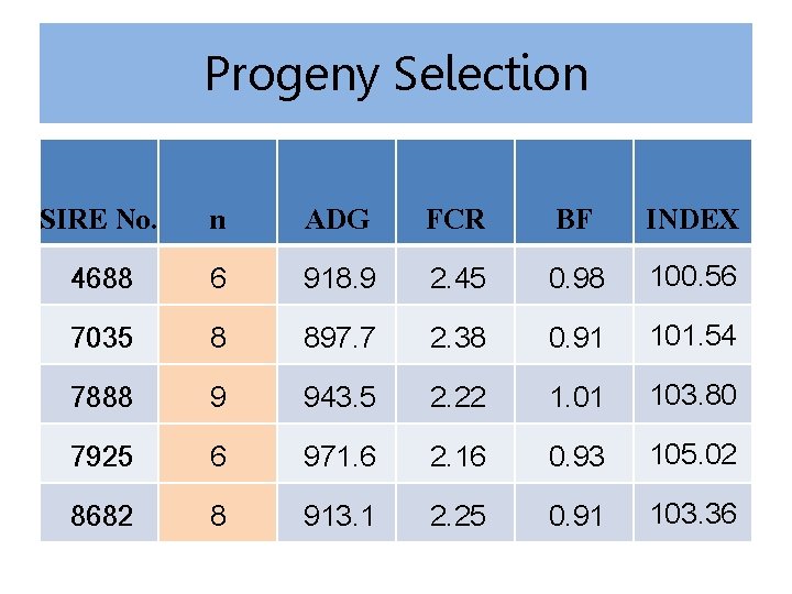 Progeny Selection SIRE No. 4688 7035 7888 7925 8682 n 6 8 9 6