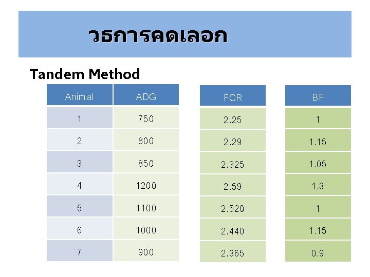 วธการคดเลอก Tandem Method Animal ADG FCR BF 1 750 2. 25 1 2 800