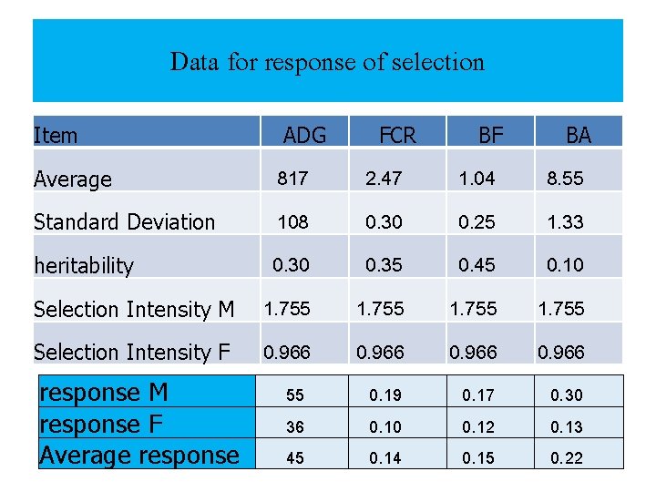 Data for response of selection Item Average Standard Deviation heritability Selection Intensity M Selection