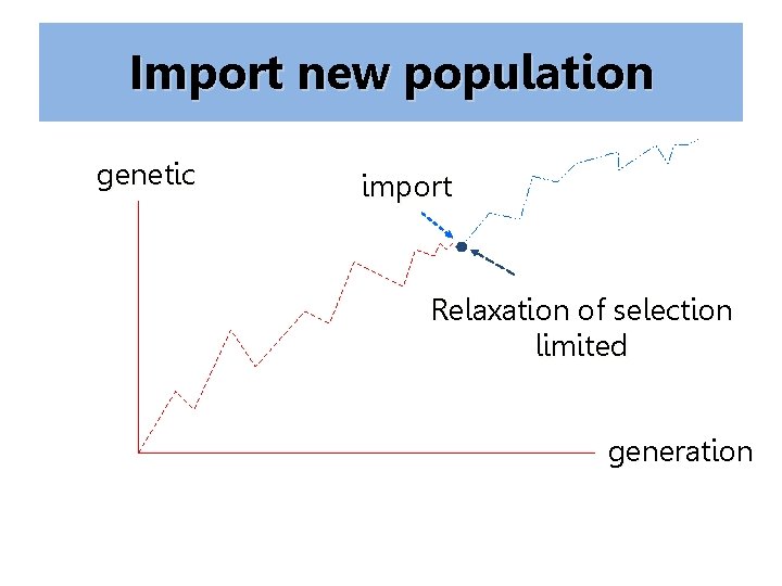 Import new population genetic import Relaxation of selection limited generation 