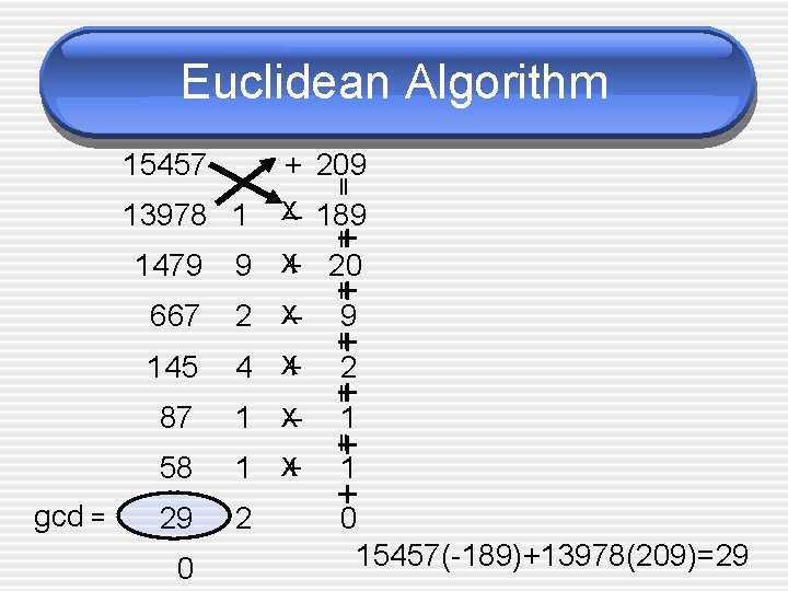 Euclidean Algorithm gcd = 15457 + 209 13978 1 X – 189 || 1479
