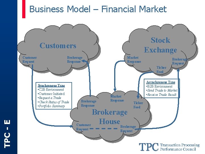 Business Model – Financial Market Stock Exchange Customers Customer Request Brokerage Response Market Response