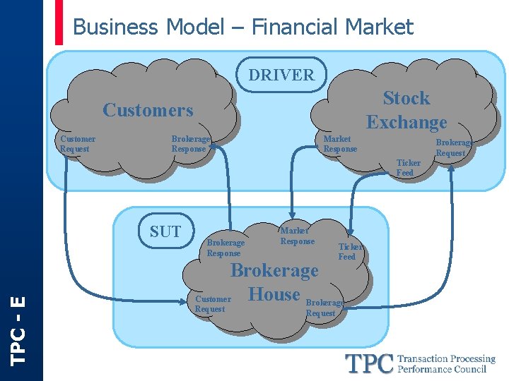 Business Model – Financial Market DRIVER Stock Exchange Customers Customer Request Brokerage Response Market