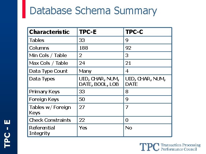 TPC - E Database Schema Summary Characteristic TPC-E TPC-C Tables 33 9 Columns 188
