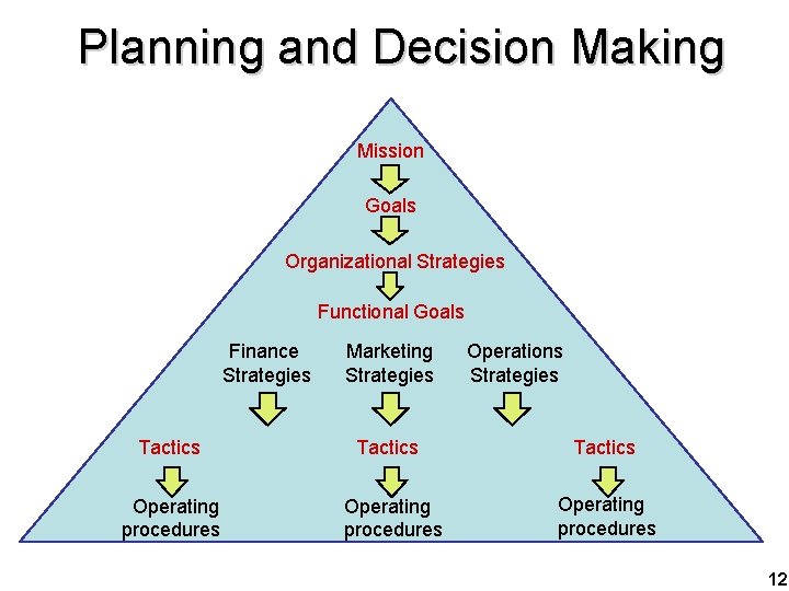 Planning and Decision Making Mission Goals Organizational Strategies Functional Goals Finance Strategies Tactics Operating