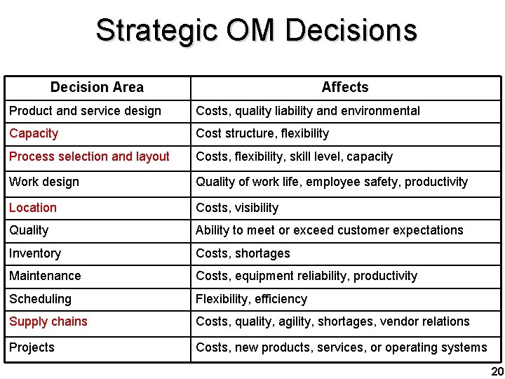 Strategic OM Decisions Decision Area Affects Product and service design Costs, quality liability and