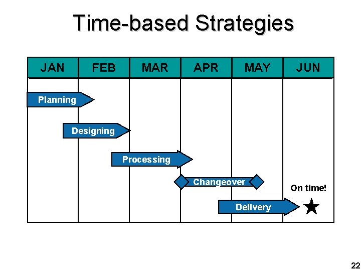 Time-based Strategies JAN FEB MAR APR MAY JUN Planning Designing Processing Changeover On time!