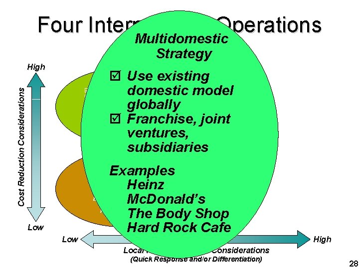 Four International Operations Multidomestic Strategies Strategy High þ Use existing þ Standardizeddomestic product model