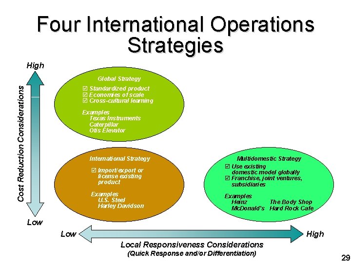 Four International Operations Strategies High Global Strategy Cost Reduction Considerations þ Standardized product þ