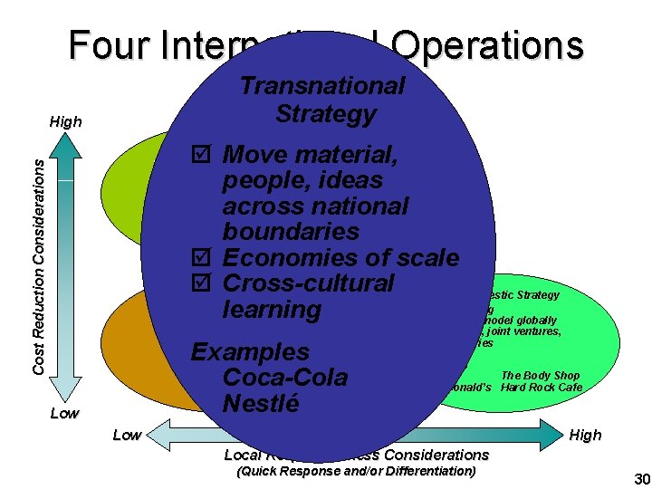 Four International Operations Transnational Strategies Strategy High þ Move material, people, ideas Examples across