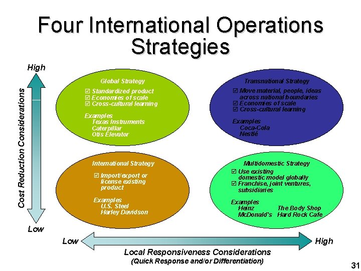 Four International Operations Strategies Cost Reduction Considerations High Global Strategy Transnational Strategy þ Standardized