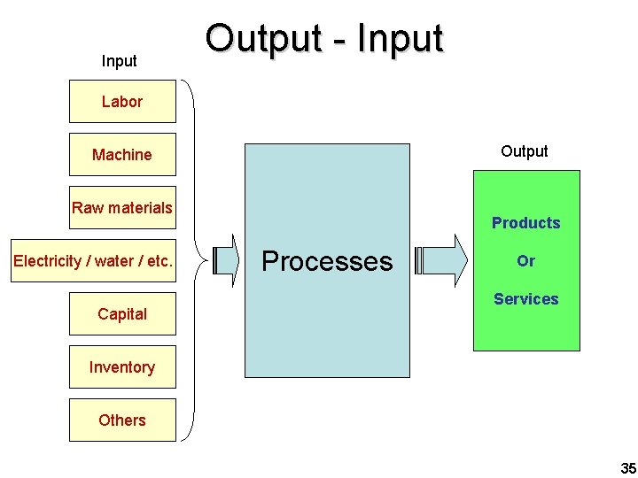 Input Output - Input Labor Output Machine Raw materials Electricity / water / etc.