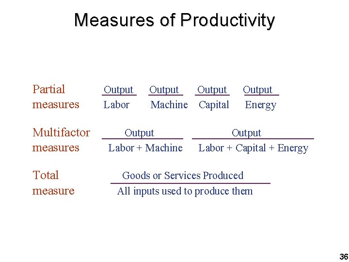 Measures of Productivity Partial measures Multifactor measures Total measure Output Labor Output Machine Capital