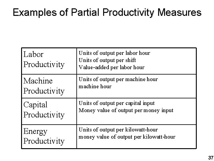 Examples of Partial Productivity Measures Labor Productivity Units of output per labor hour Units