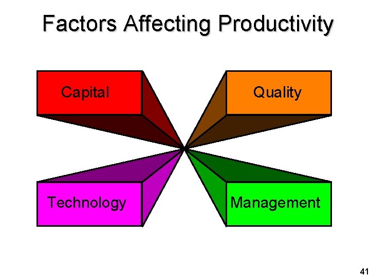Factors Affecting Productivity Capital Quality Technology Management 41 