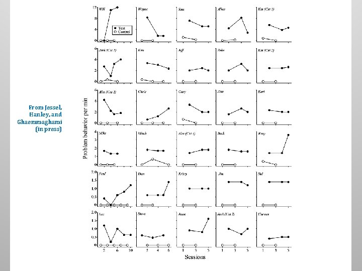 From Jessel, Hanley, and Ghaemmaghami (in press) From Jessel, Hanley, and Ghaemmaghami (in press)