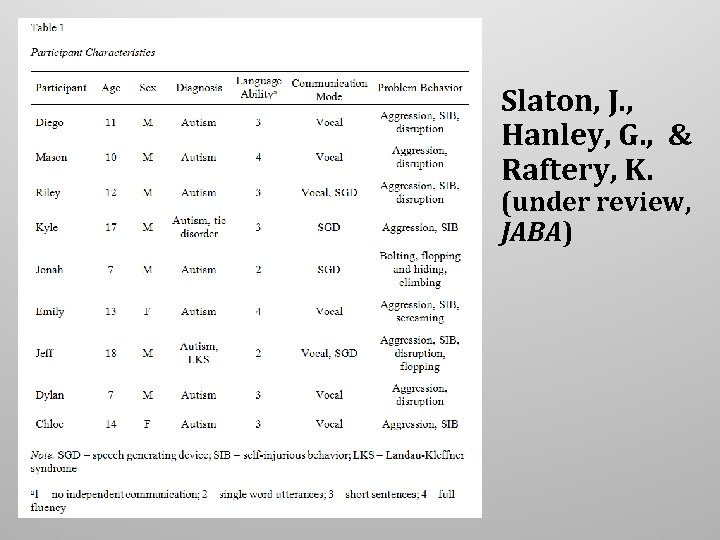 Slaton, J. , Hanley, G. , & Raftery, K. (under review, JABA) Slaton, J. , Hanley, G. , & Raftery, K. (under review, JABA)