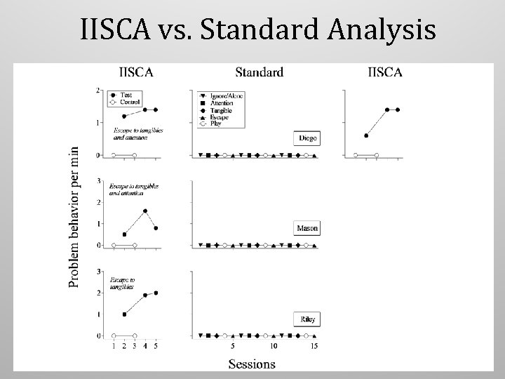 IISCA vs. Standard Analysis IISCA vs. Standard Analysis