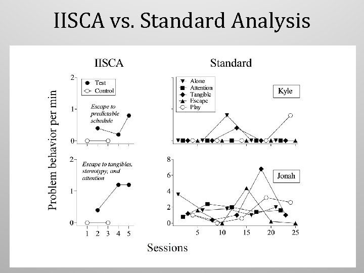 IISCA vs. Standard Analysis IISCA vs. Standard Analysis