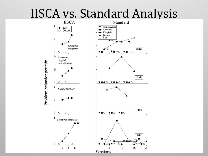 IISCA vs. Standard Analysis IISCA vs. Standard Analysis