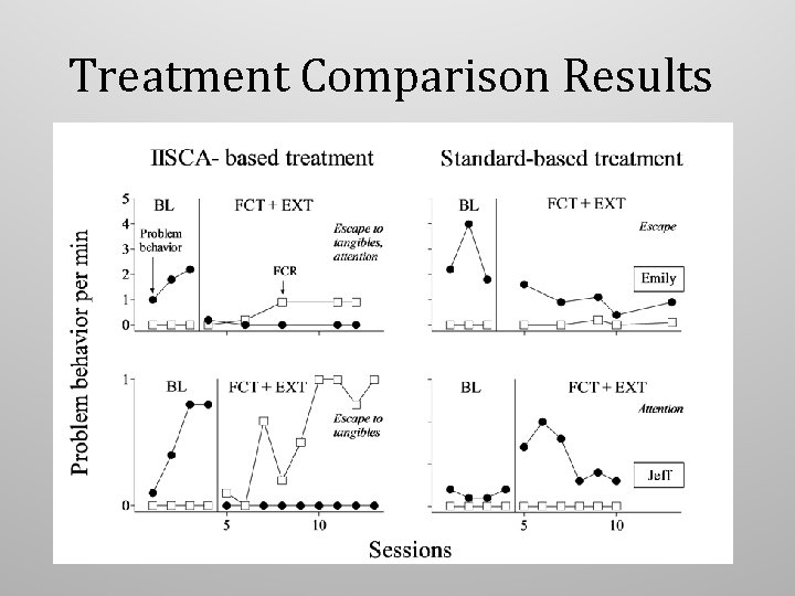 Treatment Comparison Results Treatment Comparison Results