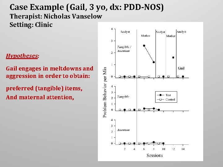 Case Example (Gail, 3 yo, dx: PDD-NOS) Therapist: Nicholas Vanselow Setting: Clinic Hypotheses: Gail Case Example (Gail, 3 yo, dx: PDD-NOS) Therapist: Nicholas Vanselow Setting: Clinic Hypotheses: Gail