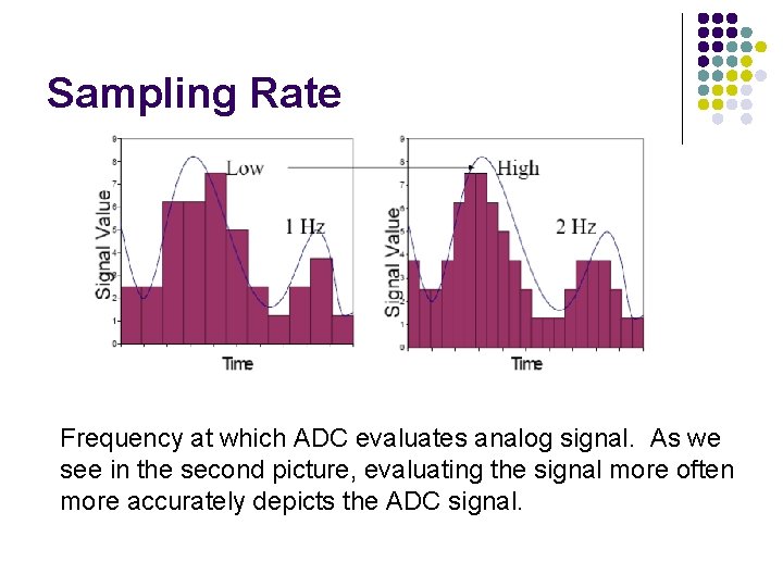 Sampling Rate Frequency at which ADC evaluates analog signal. As we see in the