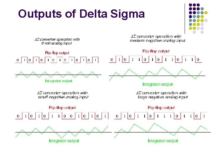 Outputs of Delta Sigma 