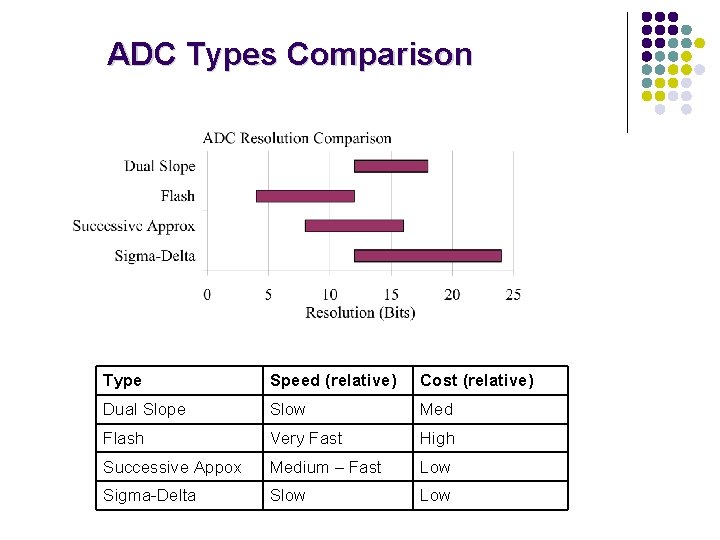 ADC Types Comparison Type Speed (relative) Cost (relative) Dual Slope Slow Med Flash Very