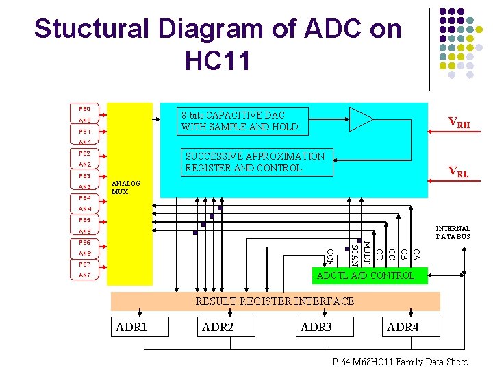 Stuctural Diagram of ADC on HC 11 PE 0 8 -bits CAPACITIVE DAC WITH