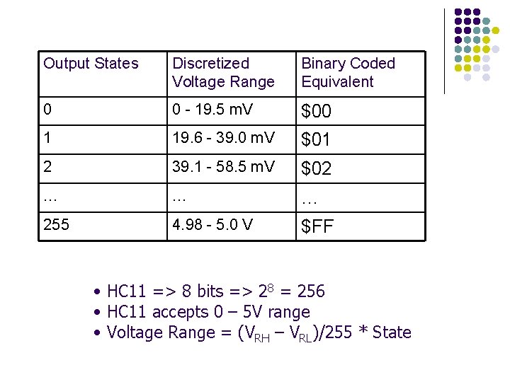 Output States Discretized Voltage Range Binary Coded Equivalent 0 0 - 19. 5 m.