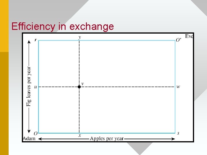 Efficiency in exchange 
