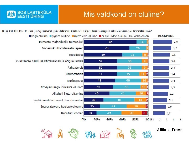 Mis valdkond on oluline? Allikas: Emor 