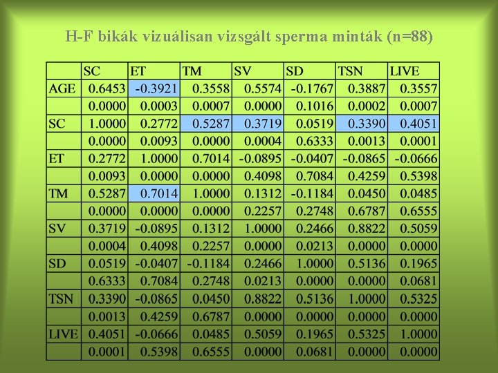 H-F bikák vizuálisan vizsgált sperma minták (n=88) 