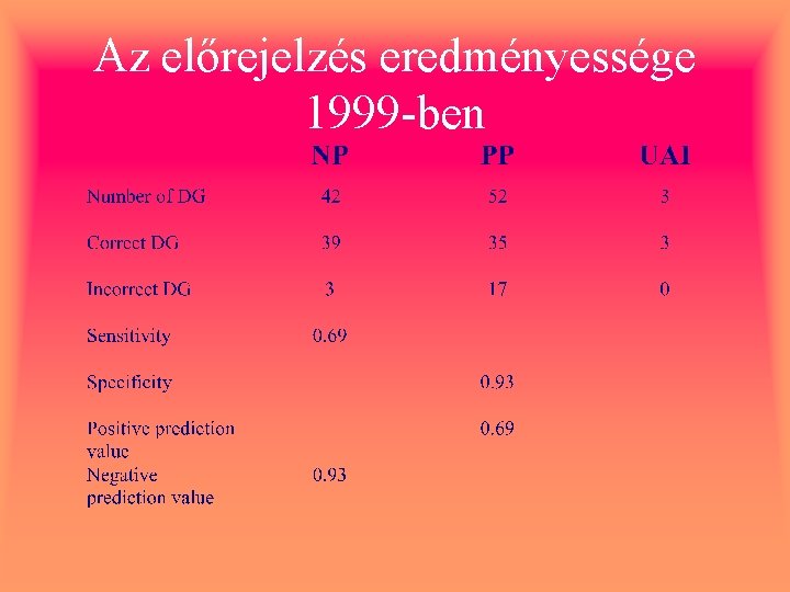 Az előrejelzés eredményessége 1999 -ben 