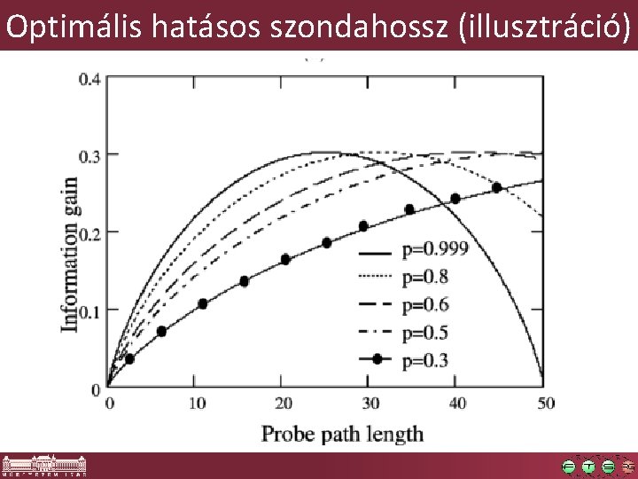 Optimális hatásos szondahossz (illusztráció) 