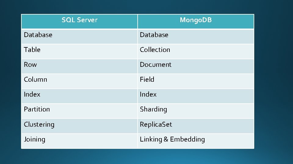 SQL Server Mongo. DB Database Table Collection Row Document Column Field Index Partition Sharding