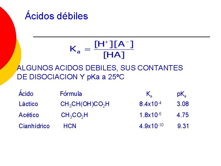 Ácidos débiles HA H+ + A- ALGUNOS ACIDOS DEBILES, SUS CONTANTES DE DISOCIACION Y