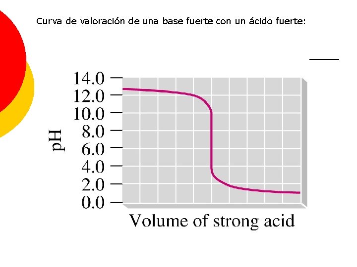 Curva de valoración de una base fuerte con un ácido fuerte: 
