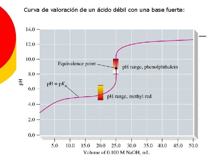 Curva de valoración de un ácido débil con una base fuerte: 