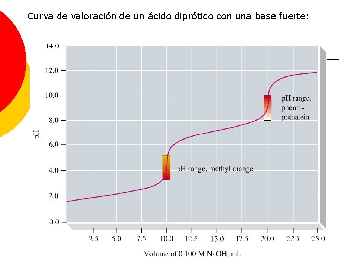 Curva de valoración de un ácido diprótico con una base fuerte: 