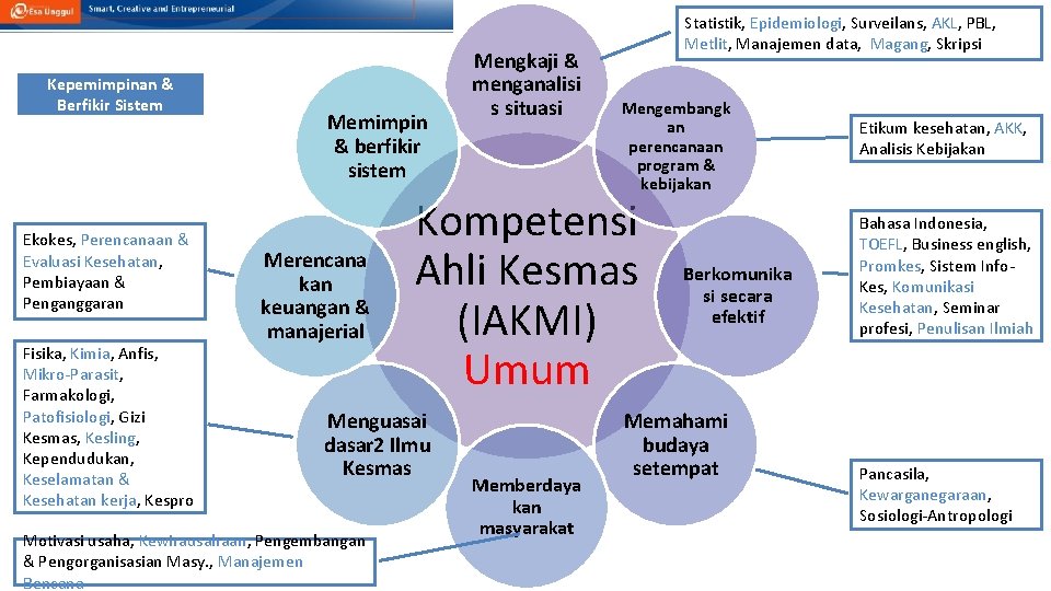 Kepemimpinan & Berfikir Sistem Ekokes, Perencanaan & Evaluasi Kesehatan, Pembiayaan & Penganggaran Fisika, Kimia,