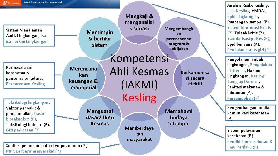 Sistem Manajemen Audit Lingkungan, Isuisu Terkini Lingkungan Permasalahan kesehatan & pencemaran udara, Perencanaan Kesling