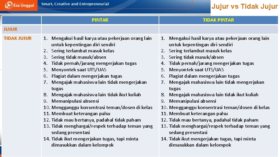 Jujur vs Tidak Jujur PINTAR TIDAK PINTAR JUJUR TIDAK JUJUR 1. Mengakui hasil karya